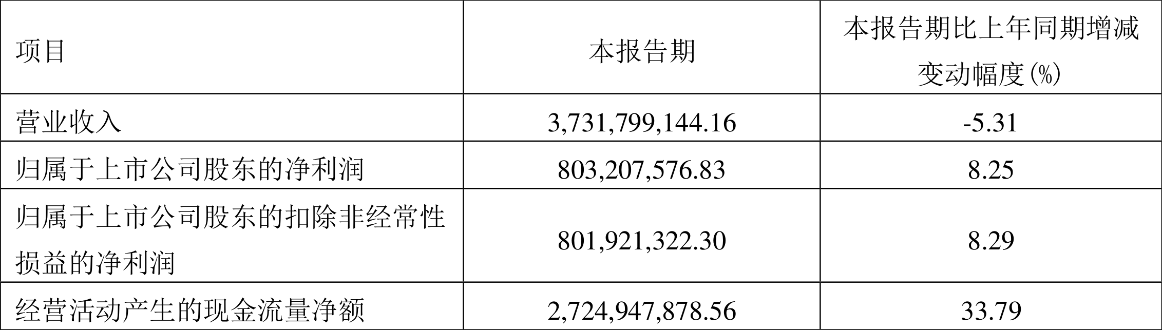 【推荐】华能水电：2023年一季度净利润8.03亿元同比增长8.25%-华能股份每股多少钱
