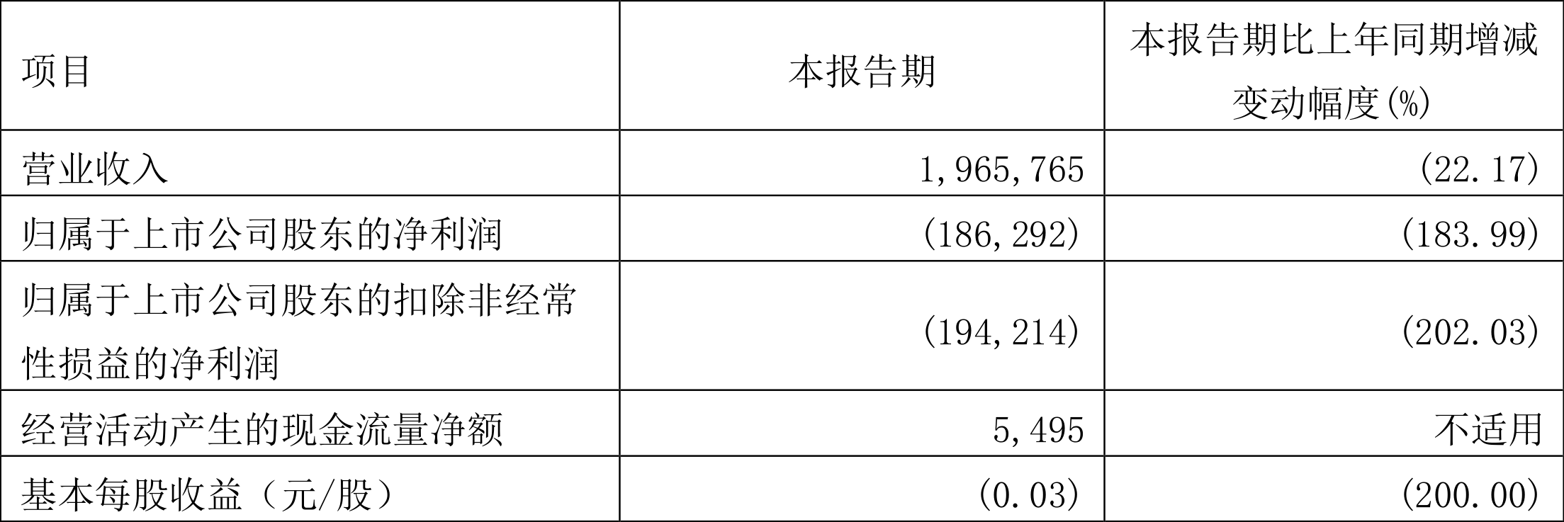 三六零：2023年一季度亏损1.86亿元-金砖一号基金