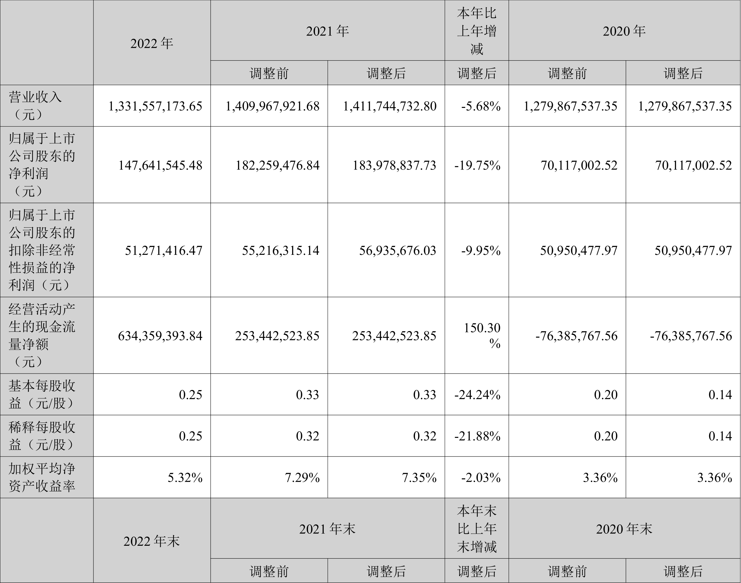 【推荐】九洲集团：2022年净利润同比下降19.75%拟10派0.6元-哈尔滨辰能工大科技股份有限公司