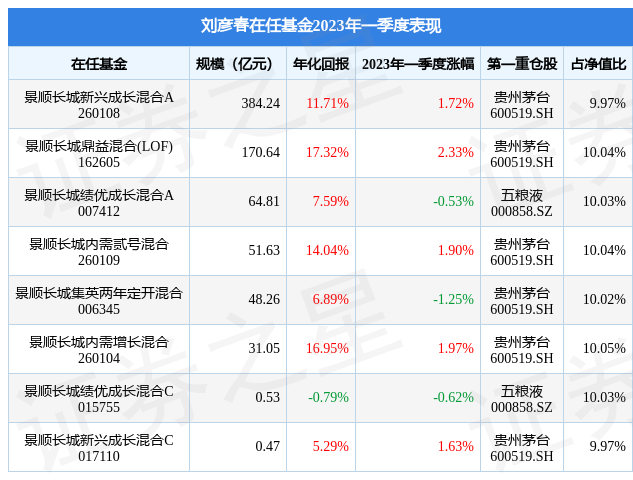 【推荐】刘彦春2023年一季度表现，景顺长城鼎益混合(LOF)基金季度涨幅2.33%-景顺鼎益基金净值查询