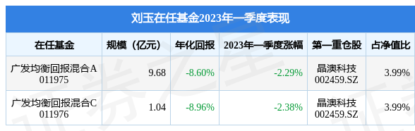 【推荐】刘玉2023年一季度表现，广发均衡回报混合A基金季度跌幅2.29%-基金广发大盘净值查询