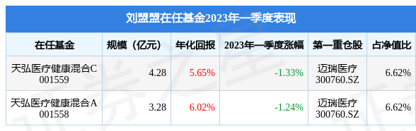 【推荐】刘盟盟2023年一季度表现，天弘医疗健康混合A基金季度跌幅1.24%-天弘基金季度