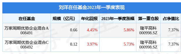 【推荐】刘洋2023年一季度表现，万家周期优势企业混合A基金季度涨幅5.86%-基金年度涨幅