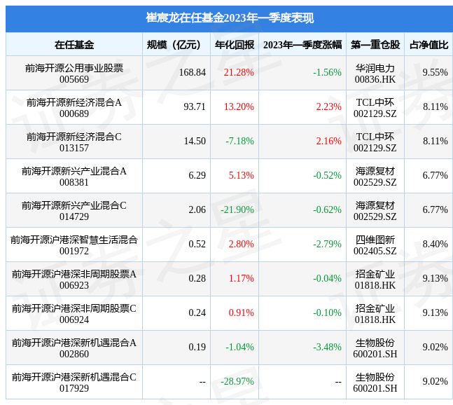 崔宸龙2023年一季度表现，前海开源新经济混合A基金季度涨幅2.23%-新经济基金