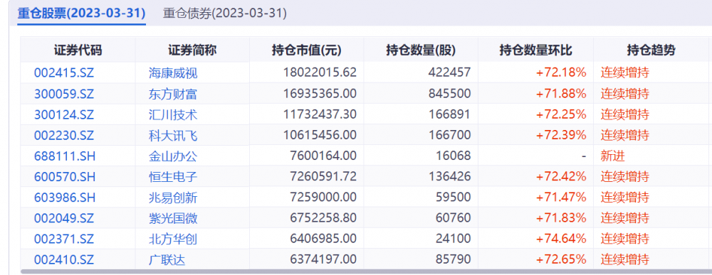 ETF观察丨公募基金一季度加仓科技股，数字经济ETF（159658）连续增持科大讯飞，今年来涨幅逾15%-基金增持股票