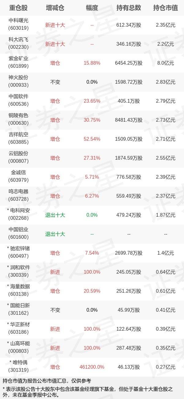 【推荐】华商基金周海栋旗下华商新趋势一季报最新持仓，重仓紫金矿业-紫金基金