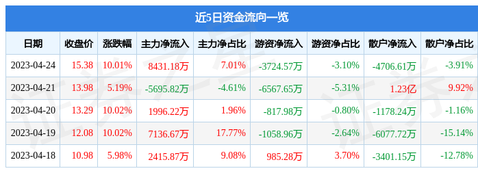 【推荐】4月24日南方传媒涨停分析传媒知识付费教育概念热股南方传媒涨多少