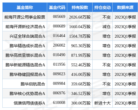 【推荐】4月24日盾安环境涨1002前海开源公用事业股票基金重仓该股基金002011