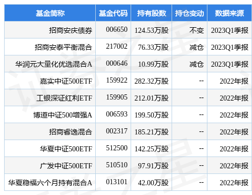 【推荐】4月24日恒逸石化跌882招商安庆债券基金重仓该股安庆股票资讯