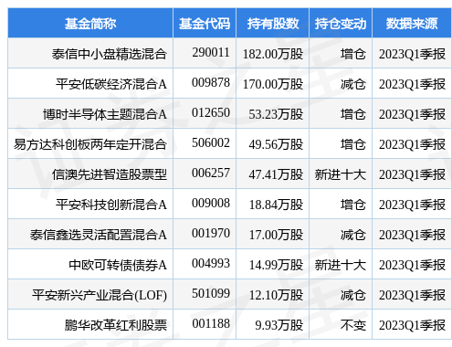 【推荐】4月24日峰岹科技跌805泰信中小盘精选混合基金重仓该股锋创基金