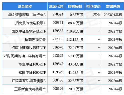 【推荐】4月24日傲农生物跌992华安证券聚赢一年持有A基金重仓该股汇赢基金