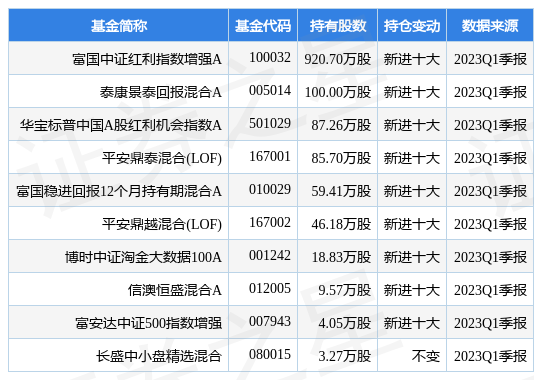 【推荐】4月27日中文传媒跌7.20%，富国中证红利指数增强A基金重仓该股-富国中证红利基金