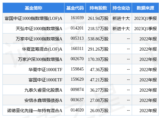 【推荐】4月24日共进股份创60日新低富国中证1000指数增强LOFA基金重仓该股王保合基金