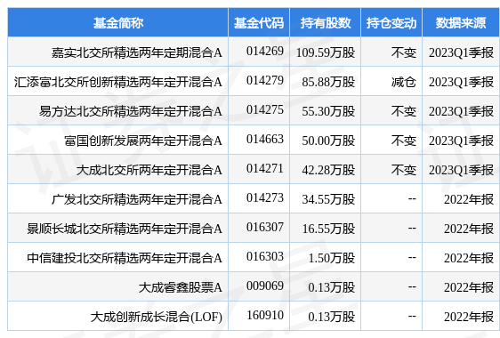 【推荐】4月27日凯德石英涨5.17%，嘉实北交所精选两年定期混合A基金重仓该股-凯德基金
