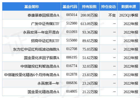 【推荐】4月24日长江传媒涨677泰康景泰回报混合A基金重仓该股泰康混合基金