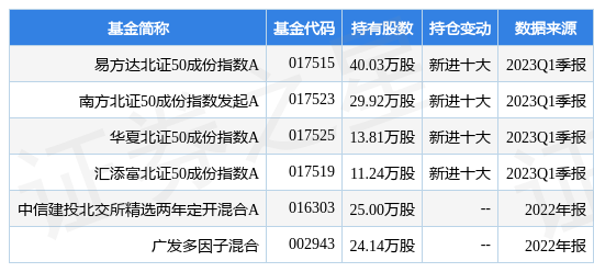 【推荐】4月24日森萱医药涨504易方达北证50成份指数A基金重仓该股易方达五零基金