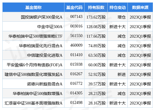 【推荐】4月24日江苏金租涨608国投瑞银沪深300量化A基金重仓该股国投金融地产基金