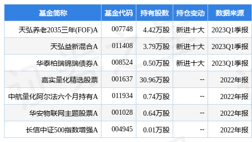 【推荐】4月24日新光光电跌592天弘养老2035三年FOFA基金重仓该股天弘养老基金怎么样