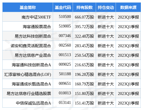 【推荐】4月25日昆仑万维涨575南方中证500ETF基金重仓该股南方500基金