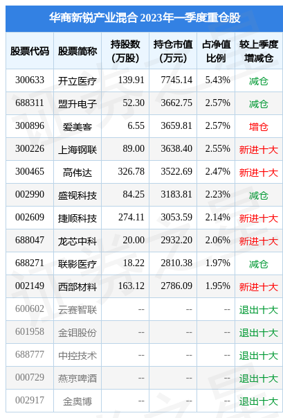 【推荐】4月24日高伟达涨1169华商新锐产业混合基金重仓该股华商新锐产业基金