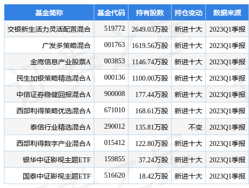 【推荐】4月27日华策影视跌937交银新生活力灵活配置混合基金重仓该股华策基金