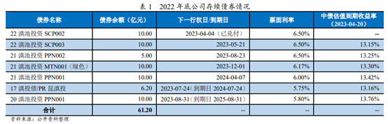 “网红”昆明这家AA+城投平台遭负面展望，旗下债券估值达13%，同区域多平台高非标融资占比存隐患-昆明私募基金