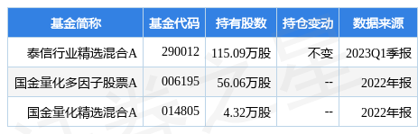 【推荐】4月26日慈文传媒涨639泰信行业精选混合A基金重仓该股重仓传媒基金