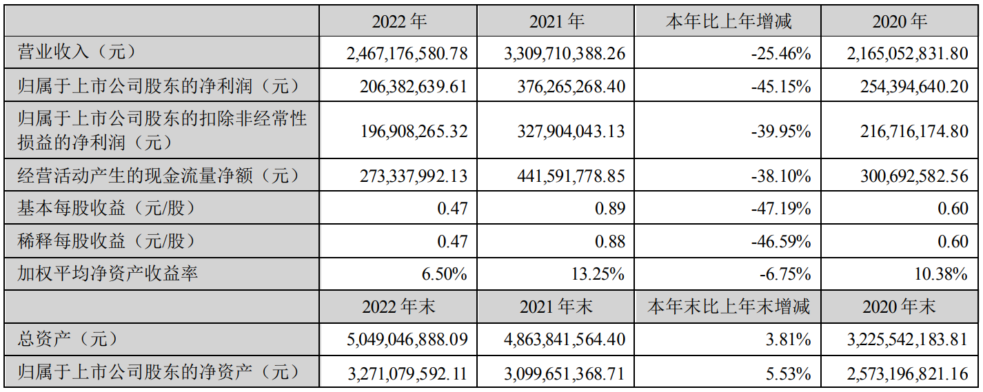 山东威达：2022年净利润同比下降45.15%拟10派0.5元-山东威达集团上海子公司