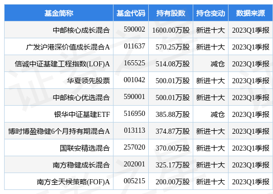 【推荐】4月26日中国交建跌539中邮核心成长混合基金重仓该股中国成长基金