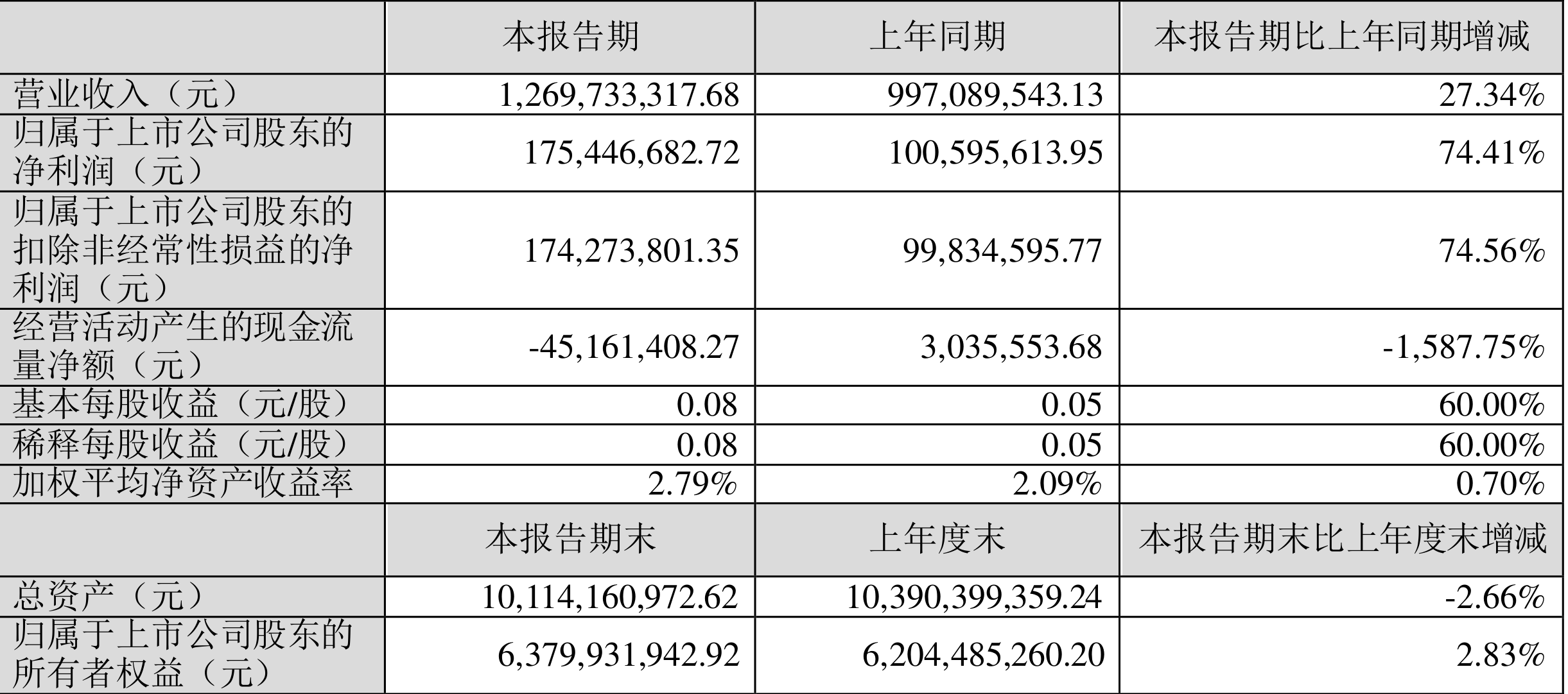 川宁生物：2023年一季度净利润1.75亿元同比增长74.41%-川宁生物股票资讯最新