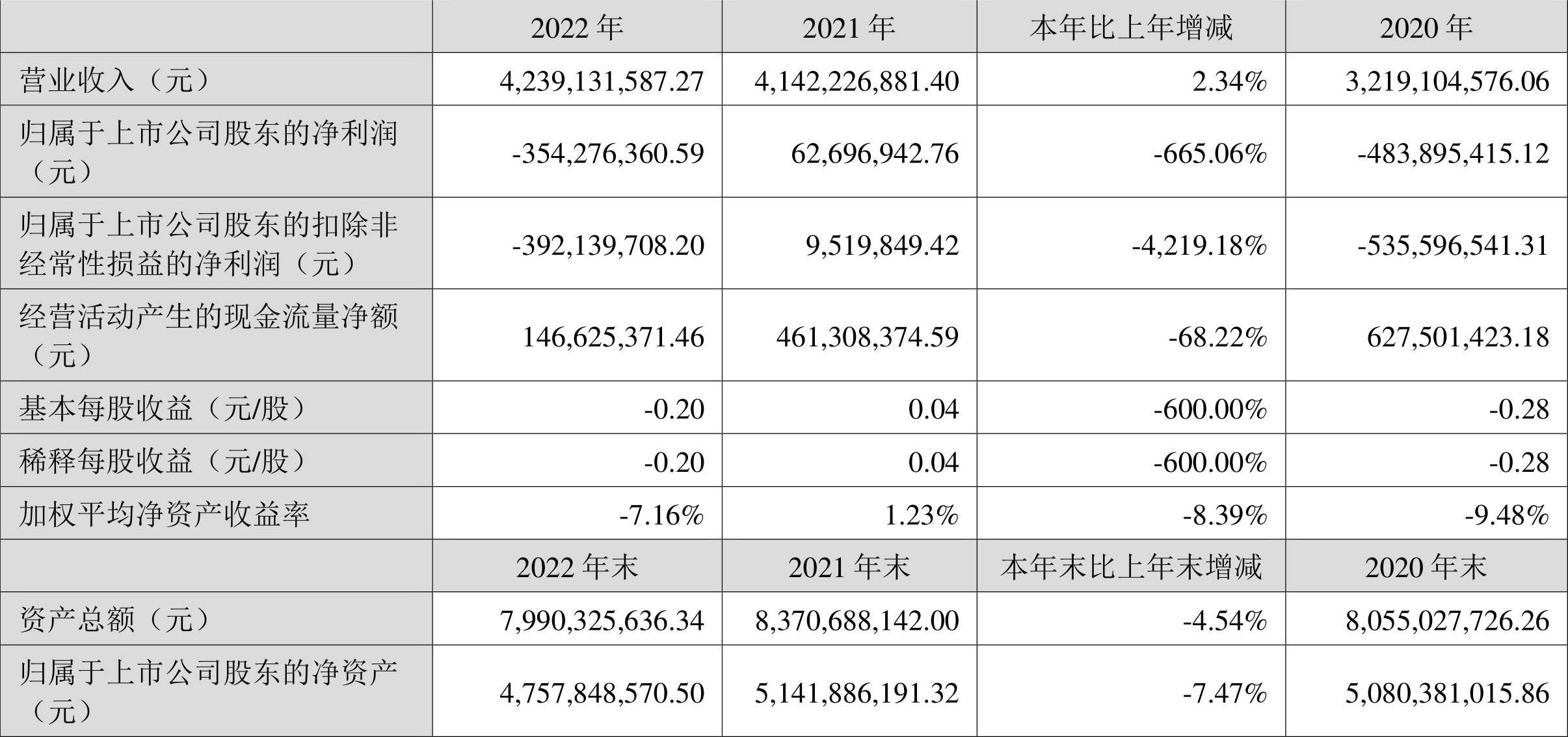 【推荐】华峰超纤2022年亏损354亿元翼虎私募基金