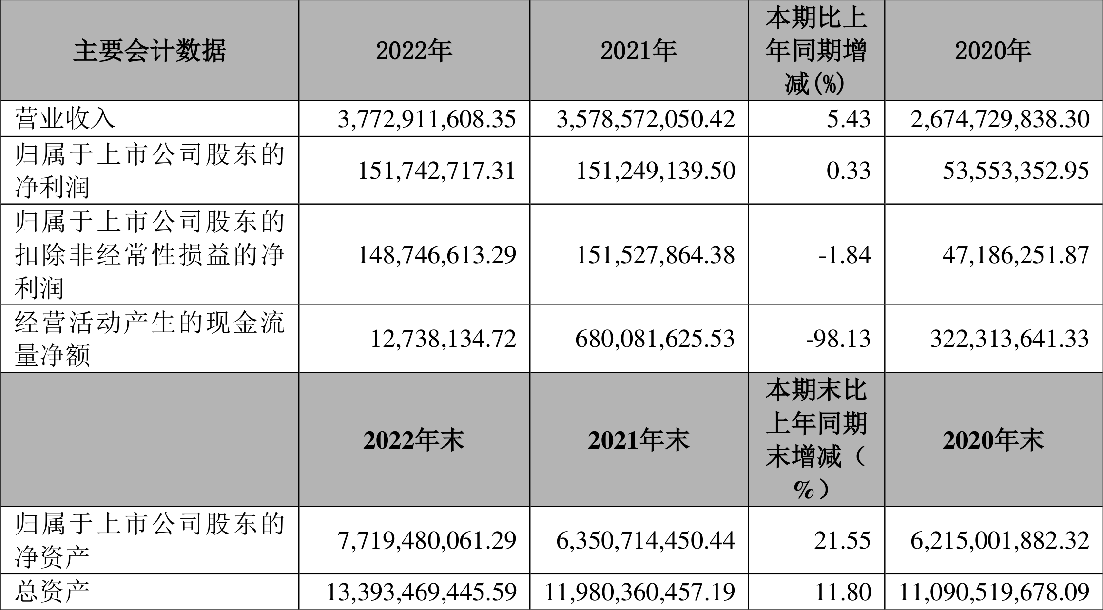 宝泰隆：2022年净利润1.52亿元同比增长0.33%-宝泰隆股票最新资讯