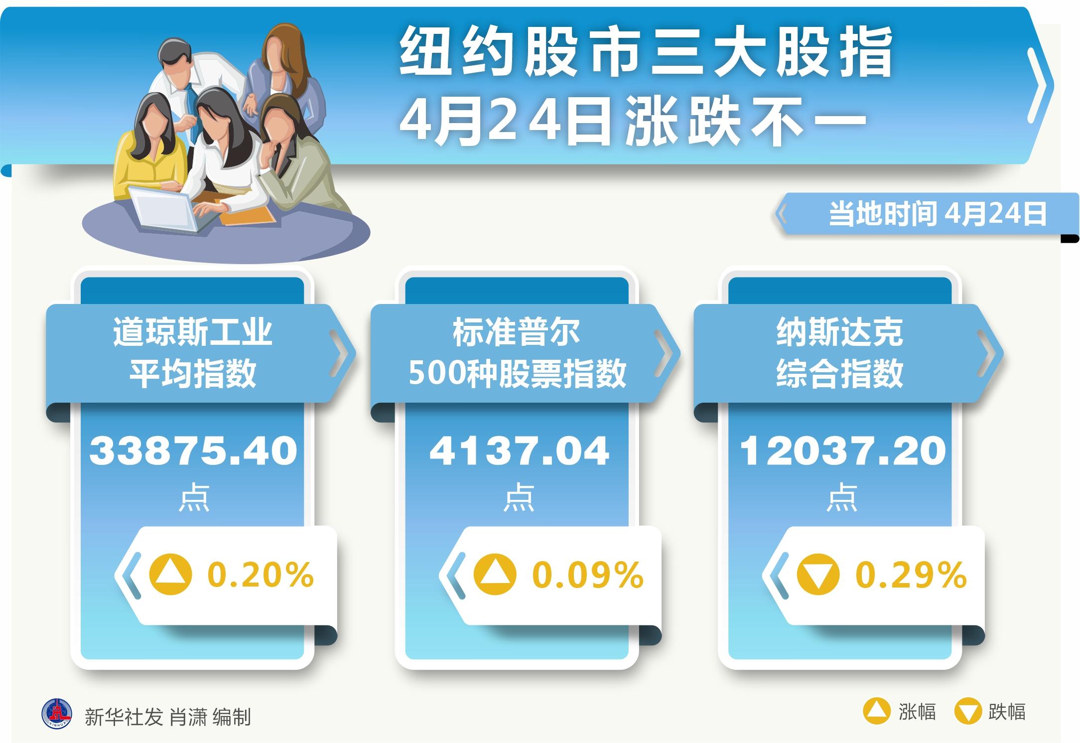 （图表）［财经·行情］纽约股市三大股指4月24日涨跌不一-7.24股票资讯