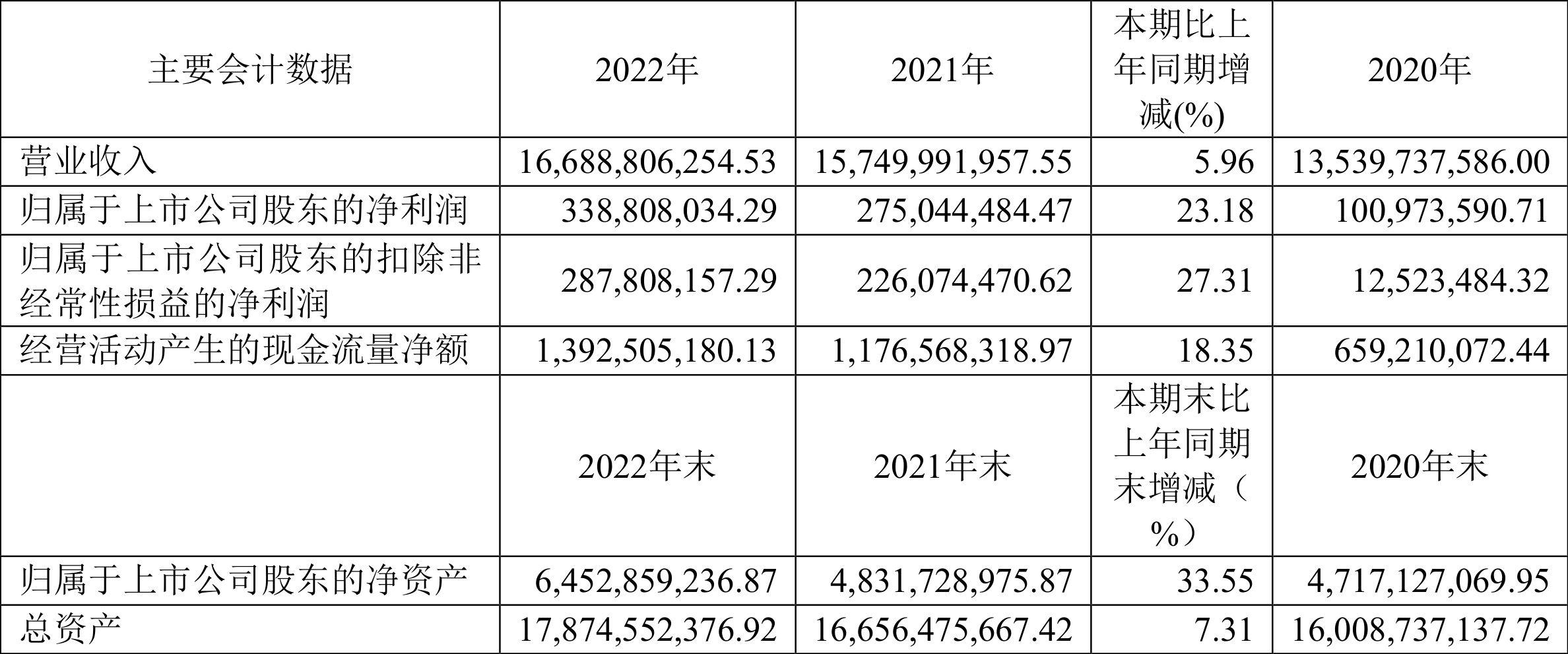 【推荐】凌云股份2022年净利润同比增长2318拟10派11元凌云股份估值多少