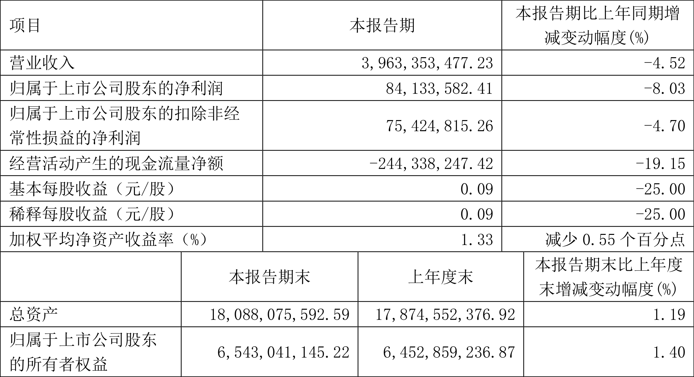 【推荐】凌云股份2023年一季度净利润841336万元同比下降803上海景晟投资有限公司