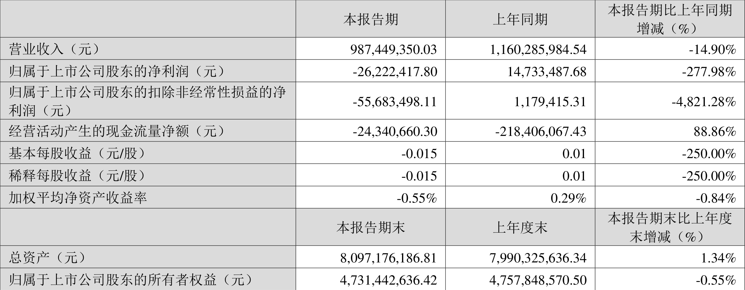 【推荐】华峰超纤2023年一季度亏损262224万元华峰超纤工资多少