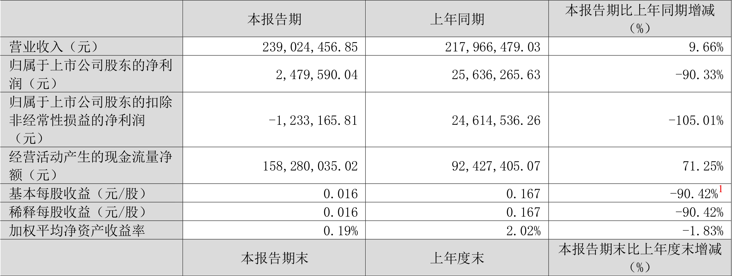 德必集团：2023年一季度净利润247.96万元同比下降90.33%-阳光资产管理股份有限公司