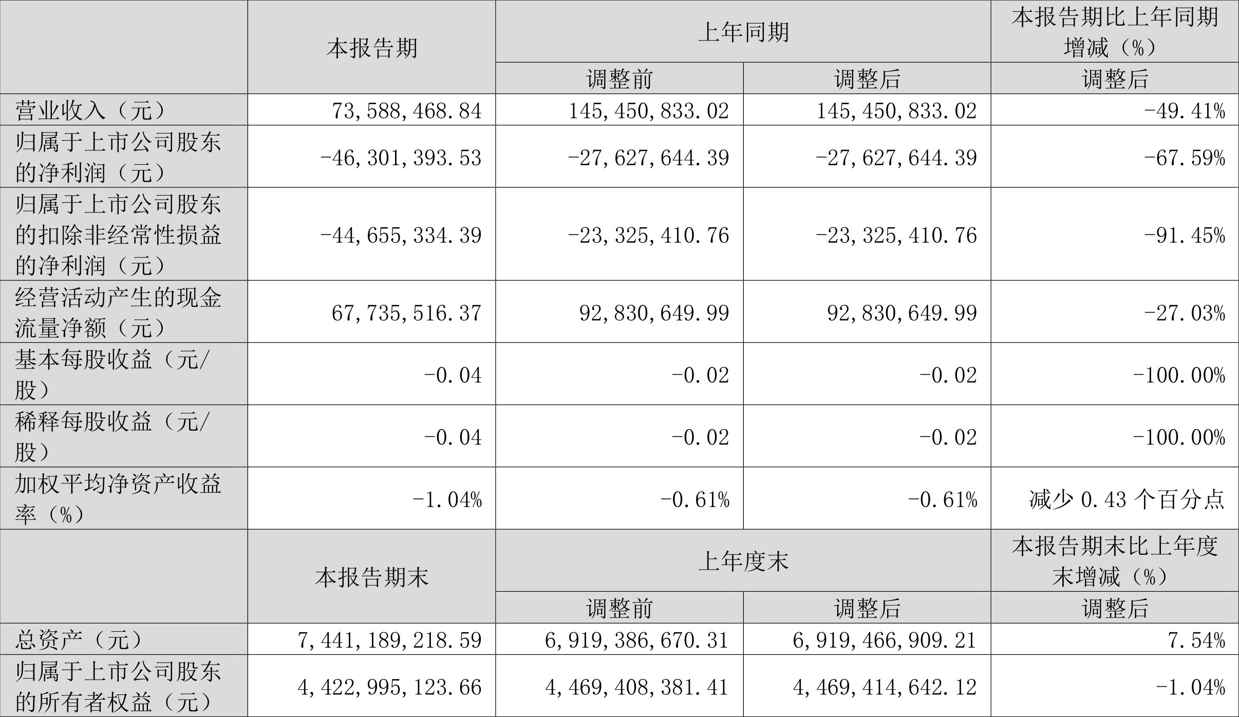 三湘印象：2023年一季度亏损4630.14万元-三湘股份市值多少