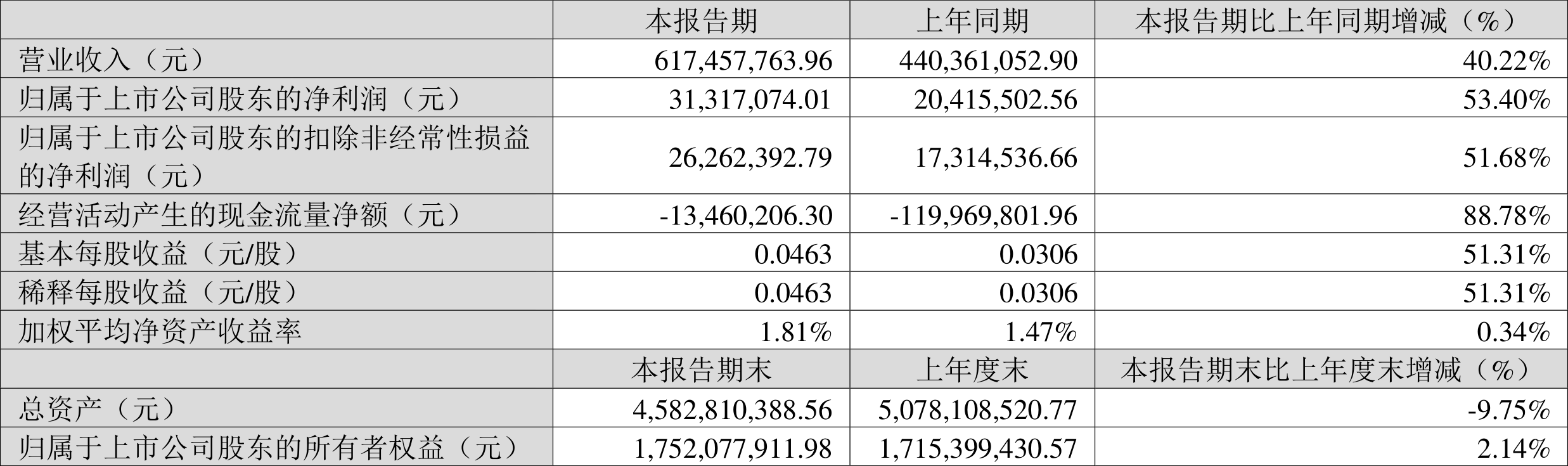 荃银高科：2023年一季度净利润3131.71万元同比增长53.40%-湖北荃银高科种业有限公司