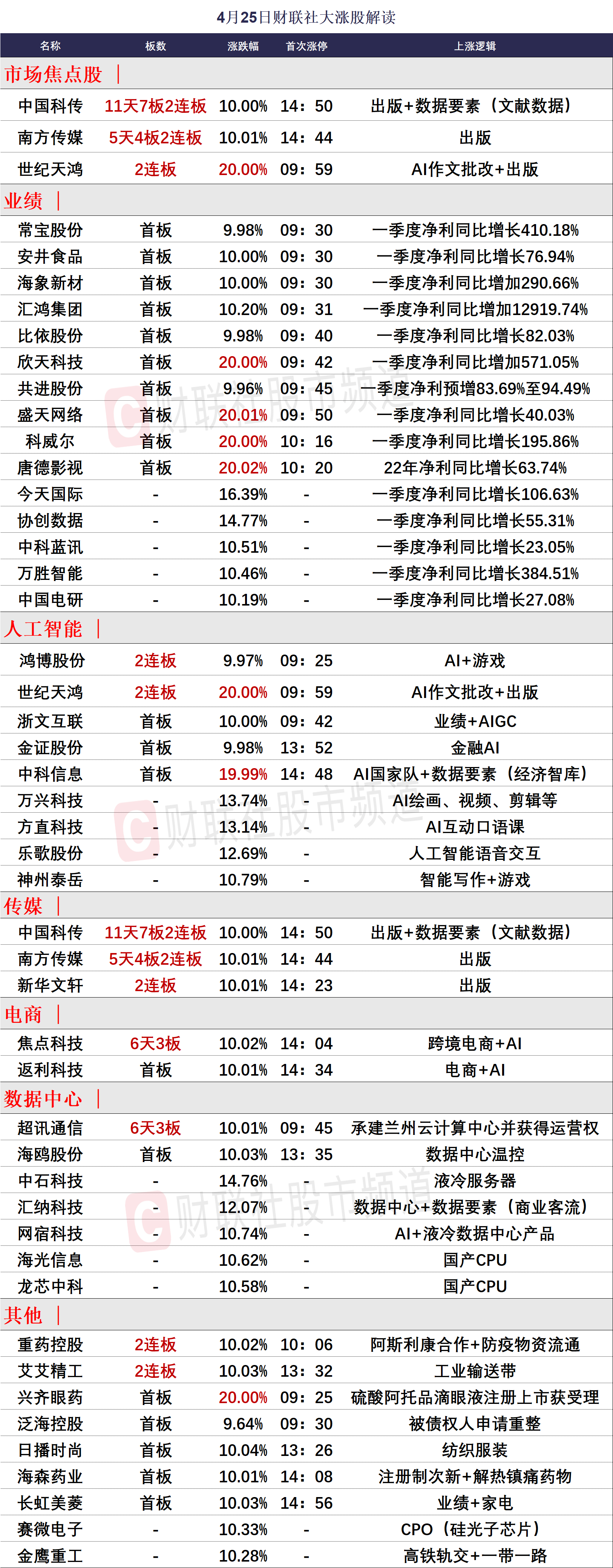 【推荐】4月25日涨停分析29个涨停是多少倍