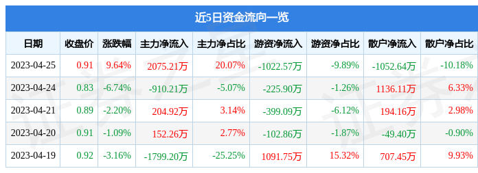 【推荐】4月25日泛海控股涨停分析大金融保险信托概念热股泛海控股值多少钱