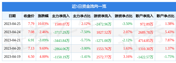 【推荐】4月25日长虹美菱涨停分析：白色家电，小家电，家电概念热股-美菱电器原始500股现在值多少钱