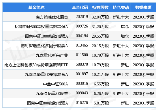 【推荐】4月25日今天国际涨1639南方策略优化混合基金重仓该股南方医疗保健基金