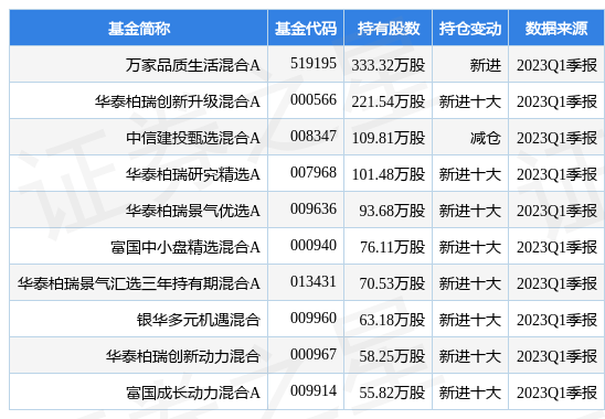 【推荐】4月26日盛天网络涨539万家品质生活混合A基金重仓该股基金万家和谐增长