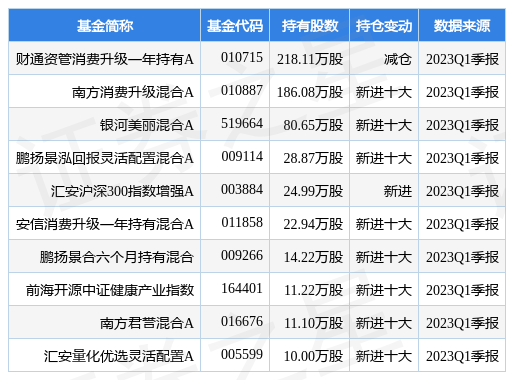 【推荐】4月25日新乳业涨595财通资管消费升级一年持有A基金重仓该股基金002946