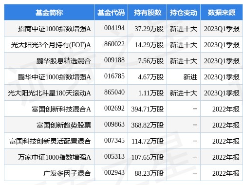 【推荐】4月26日中石科技涨1389招商中证1000指数增强A基金重仓该股深圳中石基金