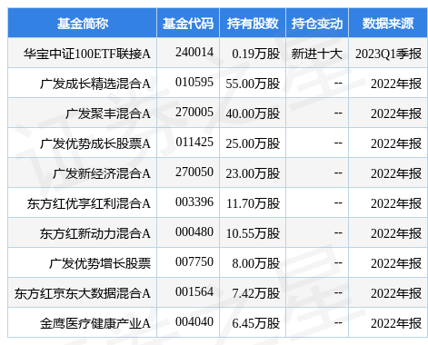 【推荐】4月25日近岸蛋白跌535华宝中证100ETF联接A基金重仓该股华宝中证100基金