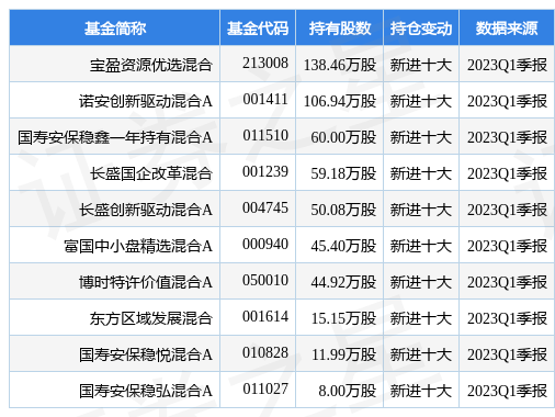 【推荐】4月26日易华录跌565宝盈资源优选混合基金重仓该股宝盈养老基金