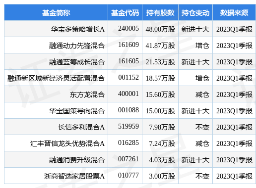 【推荐】4月25日小熊电器涨699华宝多策略增长A基金重仓该股基金002959