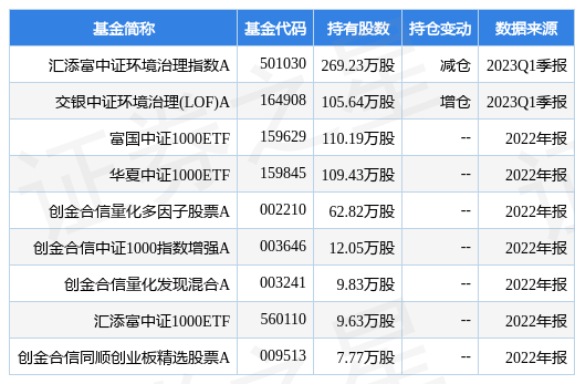 【推荐】4月28日兴源环境涨5.26%，汇添富中证环境治理指数A基金重仓该股-土壤修复基金